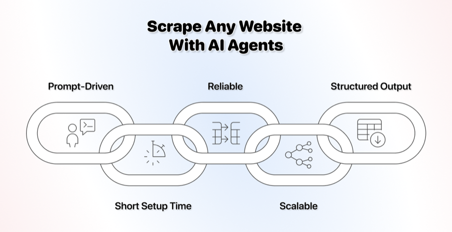 How To Scrape Any Website (No Scripts, Just A Prompt)
