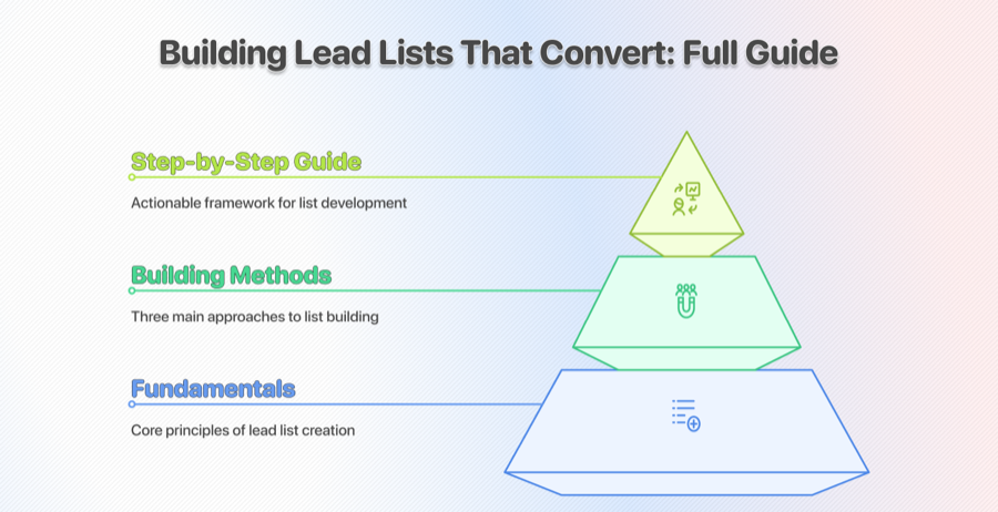 How to Scrape Leads: From Target Market to a Qualified Lead List